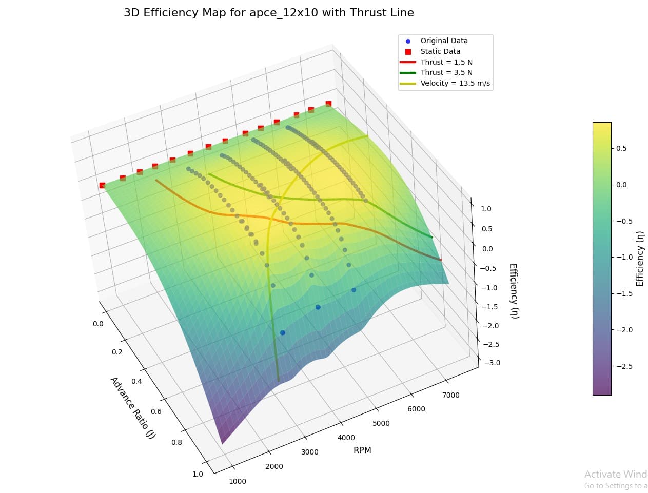 Propeller efficiency graph